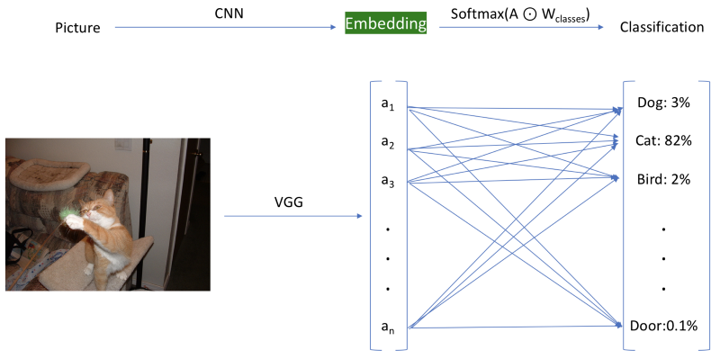 For our embeddings, we use the layer before the final classification layer.